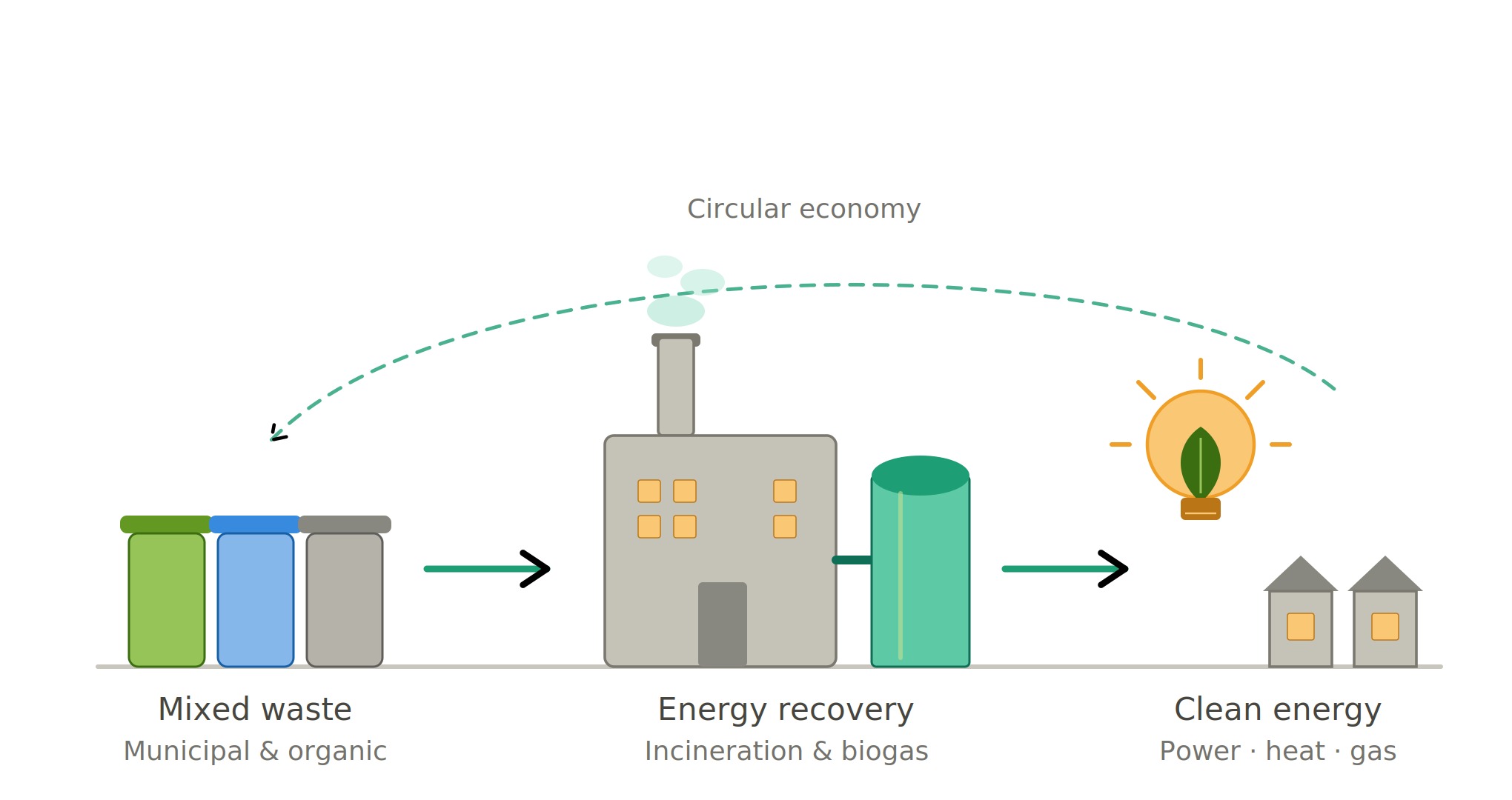 Waste to Energy